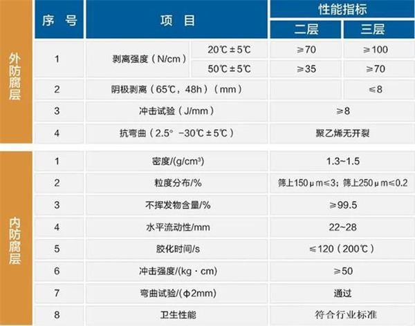 石家庄大口径防腐钢管性能指标参数